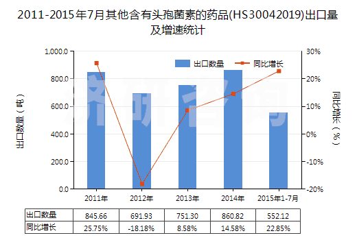 2011-2015年7月其他含有頭孢菌素的藥品(HS30042019)出口量及增速統(tǒng)計